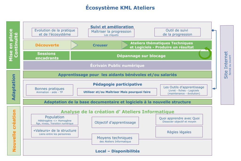 Écosystème KML Ateliers